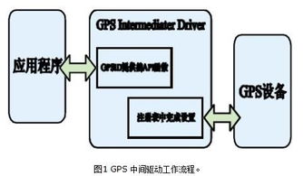 基于移动GIS的GPS定位导航系统运作解析